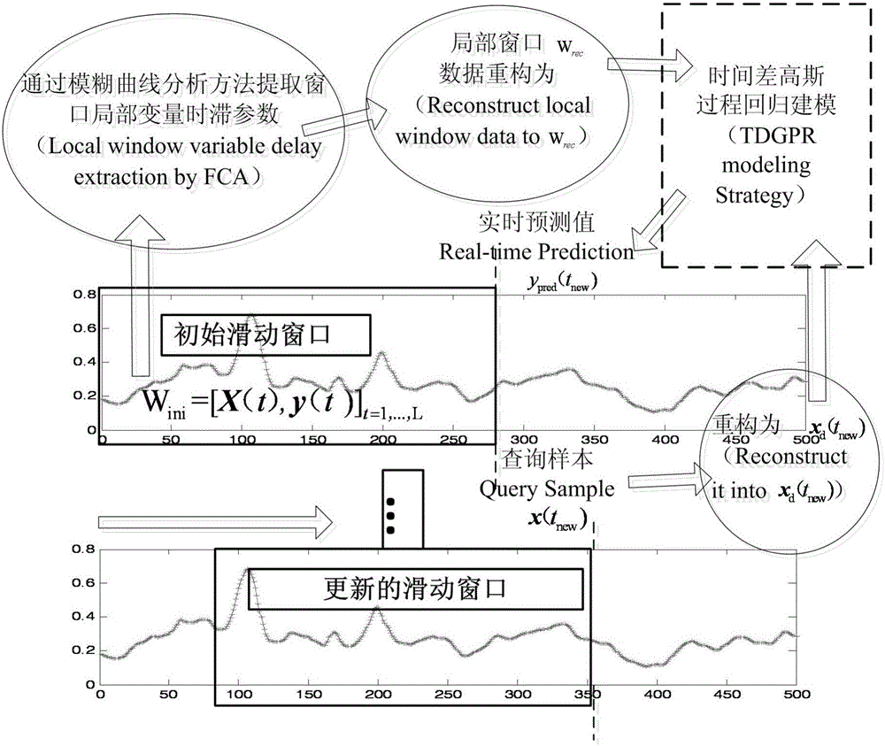 Sliding window time difference-Gaussian process regression modeling method based on local time lag reconstruction