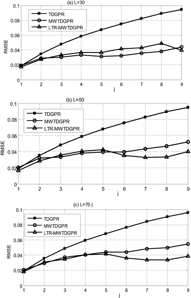 Sliding window time difference-Gaussian process regression modeling method based on local time lag reconstruction