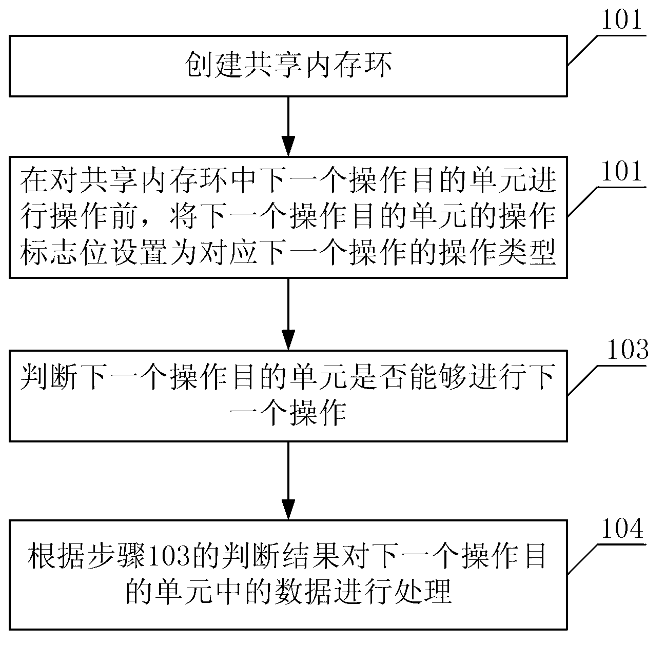 Data processing method and device