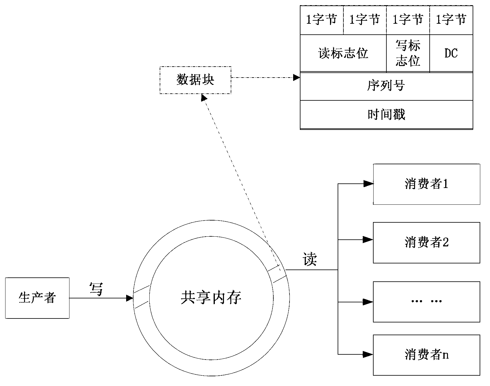 Data processing method and device