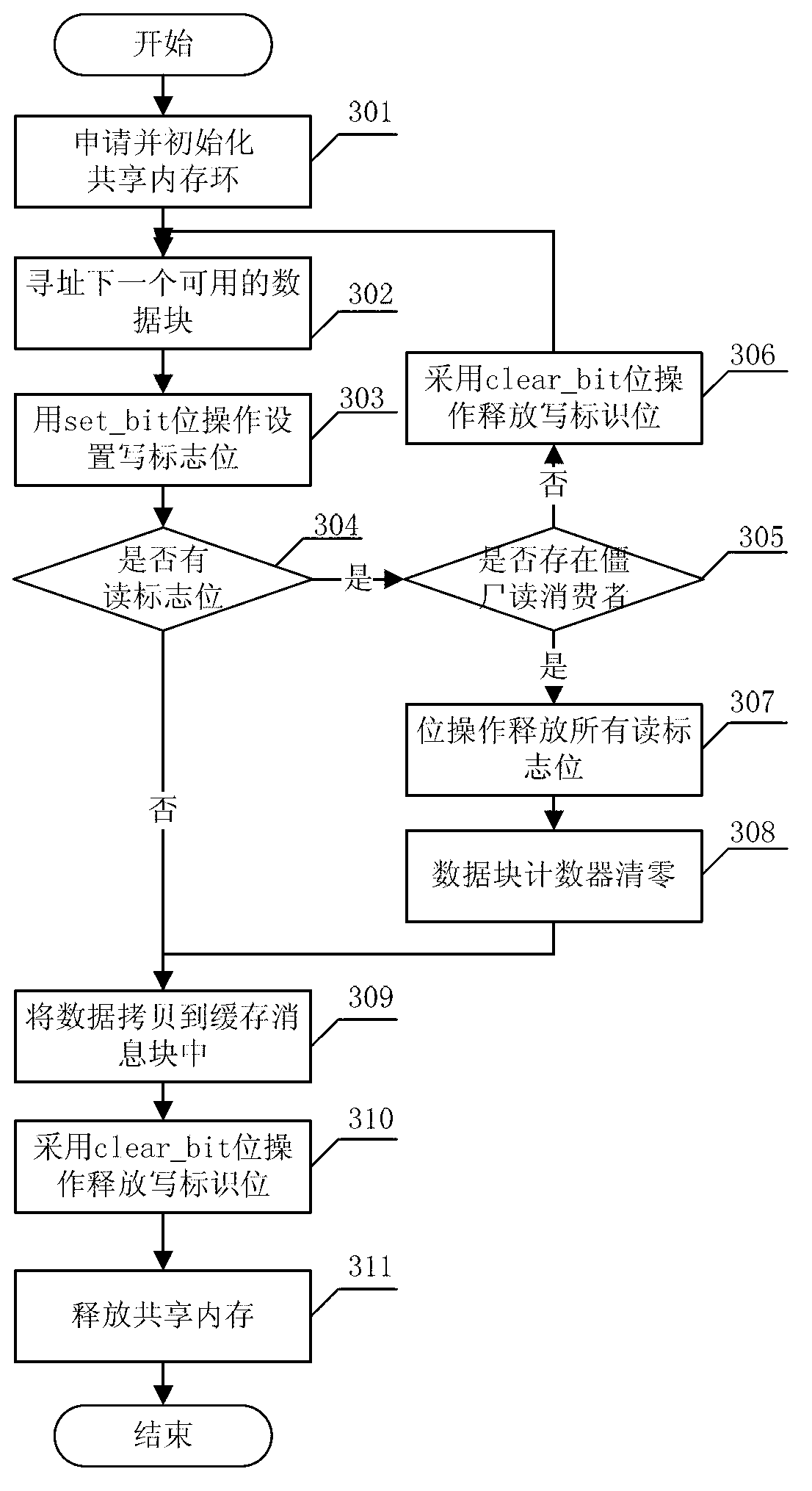 Data processing method and device