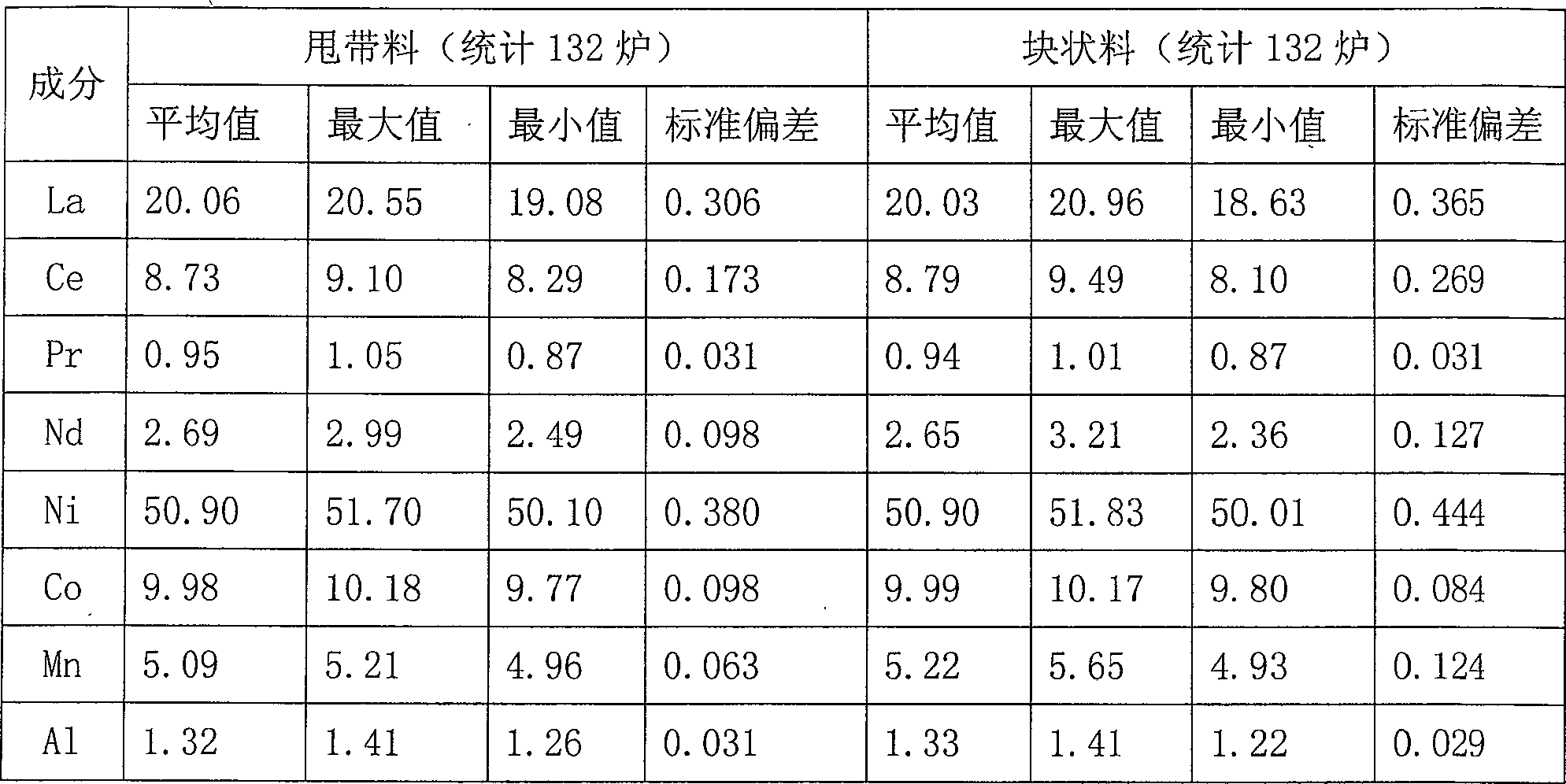 Method for preparing hydrogen storing alloy powder