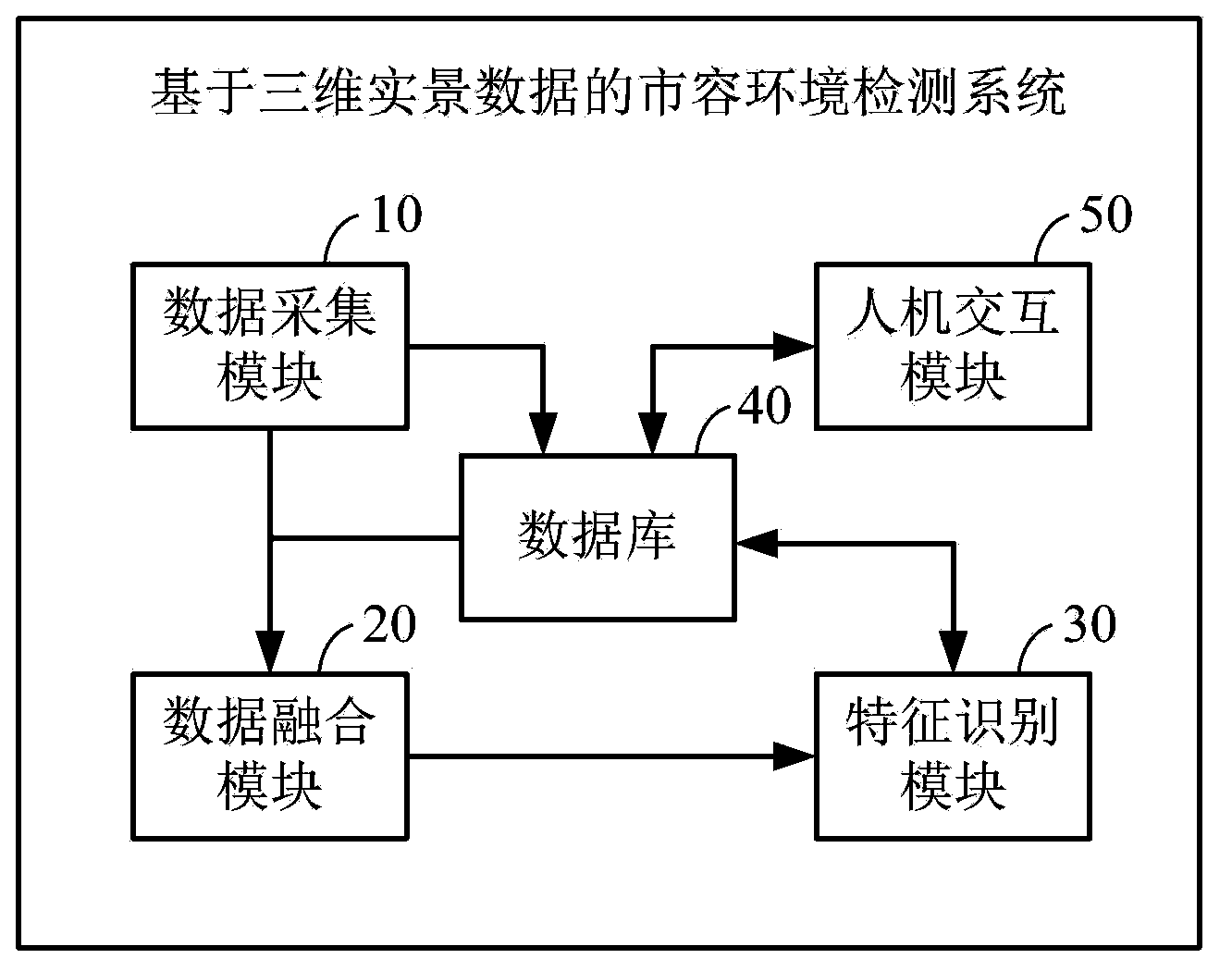 City appearance environment detection method and system based on three-dimensional live-action data