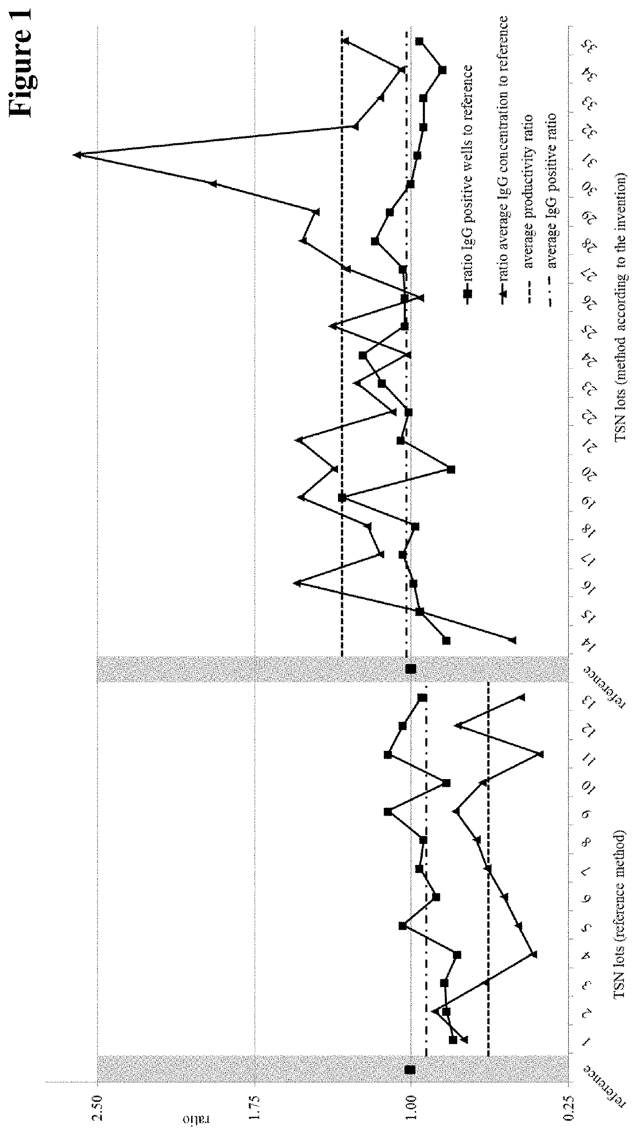 Method for the production of thymocyte supernatant