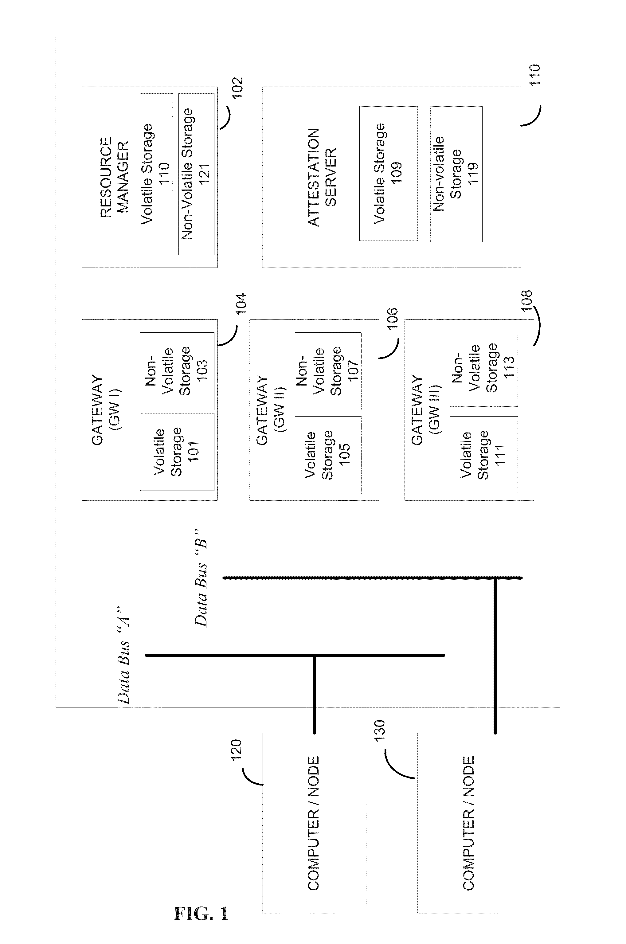 Secure layered iterative gateway