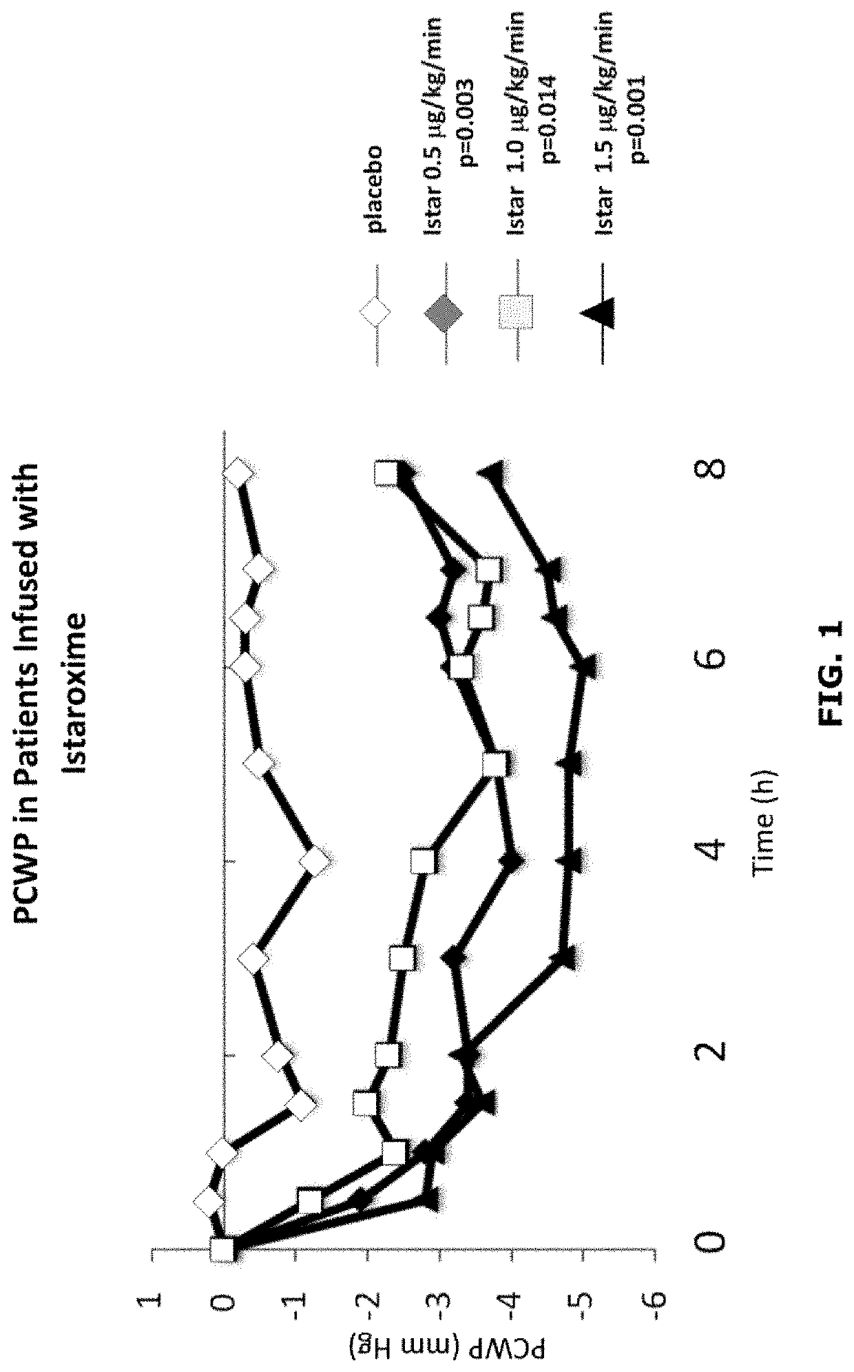 Istaroxime-containing intravenous formulation for the treatment of acute heart failure (AHF)