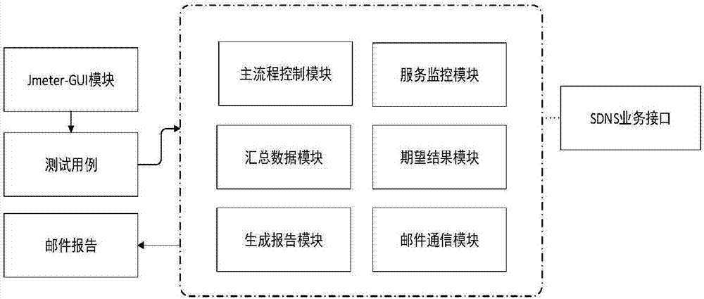 Automatic testing system and method for SDNS (Secure Domain Name Server) interface