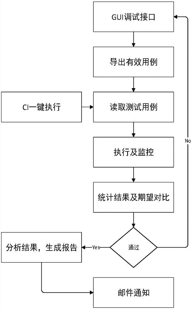 Automatic testing system and method for SDNS (Secure Domain Name Server) interface