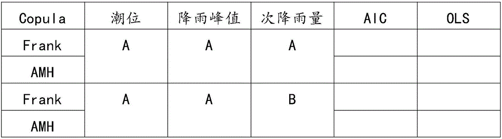 Flood combined probability analysis method and application thereof based on Copula