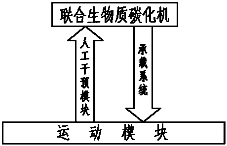 Self-propelled combined biomass carbonization system