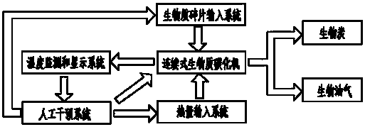 Self-propelled combined biomass carbonization system