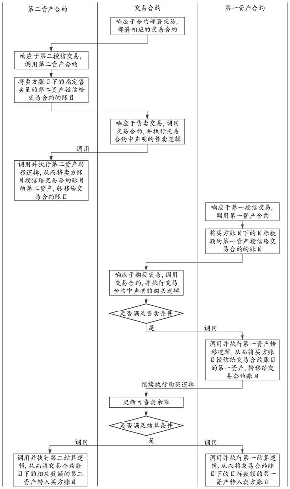 Asset transaction method and device, electronic equipment and readable storage medium