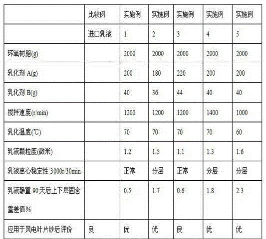 Film forming agent specially used for glass fibers for wind turbine blades, and preparation method thereof