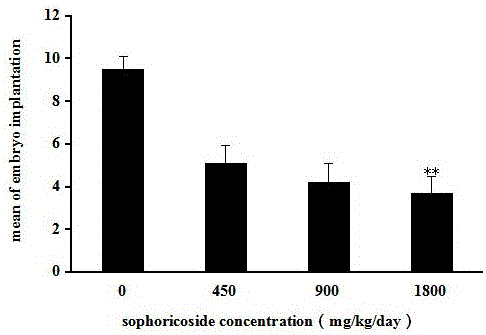 Novel method for resisting breeding of lasiopodomys brandtii by adopting sophoricoside