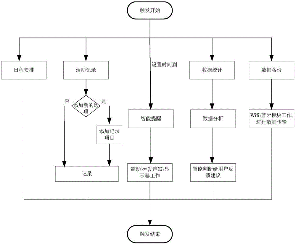 Intelligent portable apparatus for recording and managing daily life