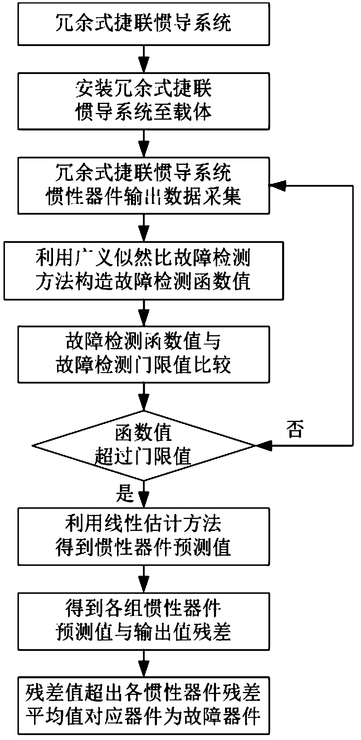 Four-gyro redundant strapdown inertial navigation system fault detection and isolation method in dynamic environment