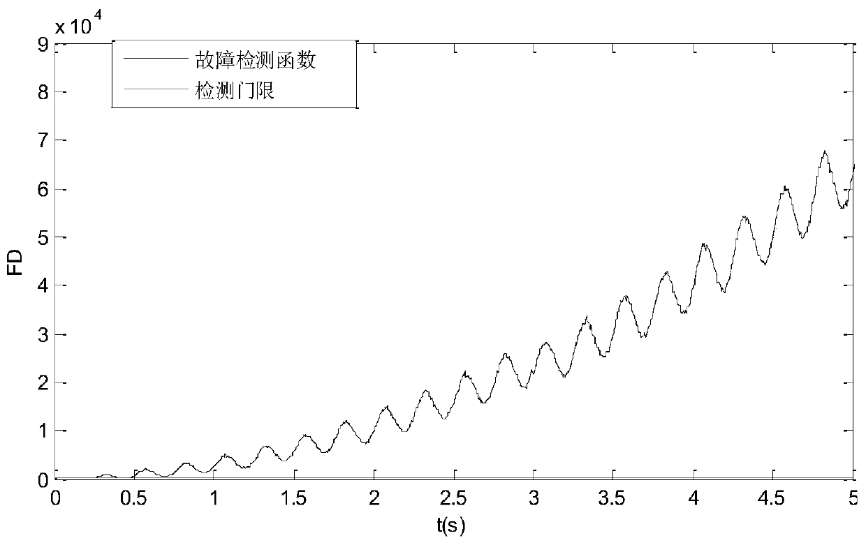 Four-gyro redundant strapdown inertial navigation system fault detection and isolation method in dynamic environment