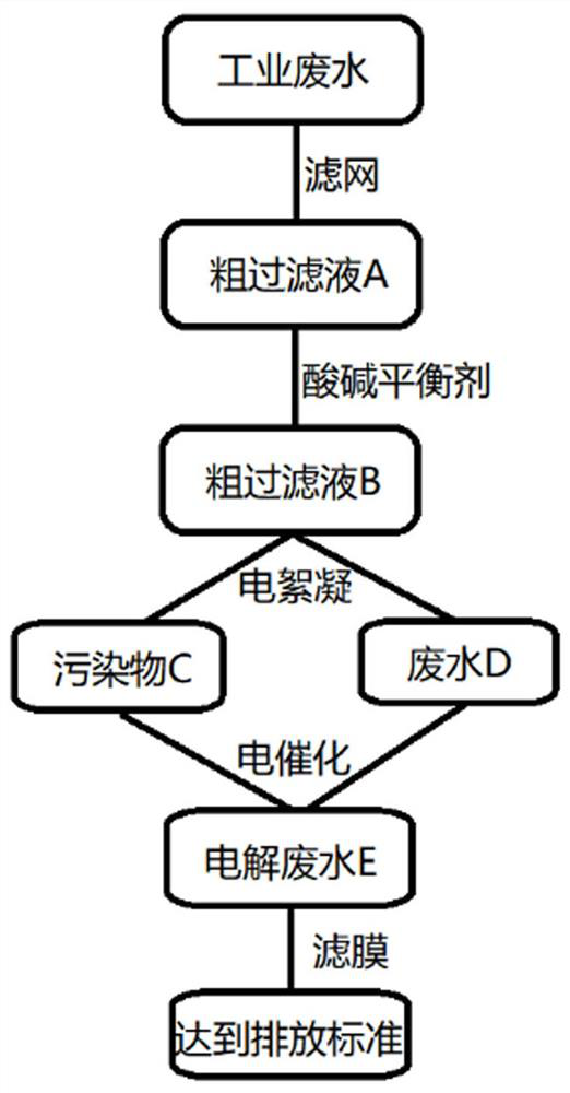 Industrial wastewater treatment process convenient for pollutant degradation