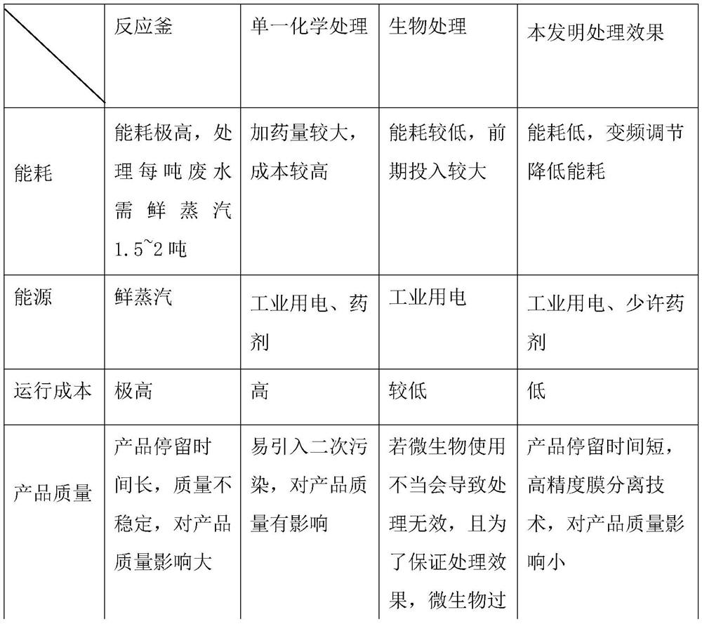 Industrial wastewater treatment process convenient for pollutant degradation