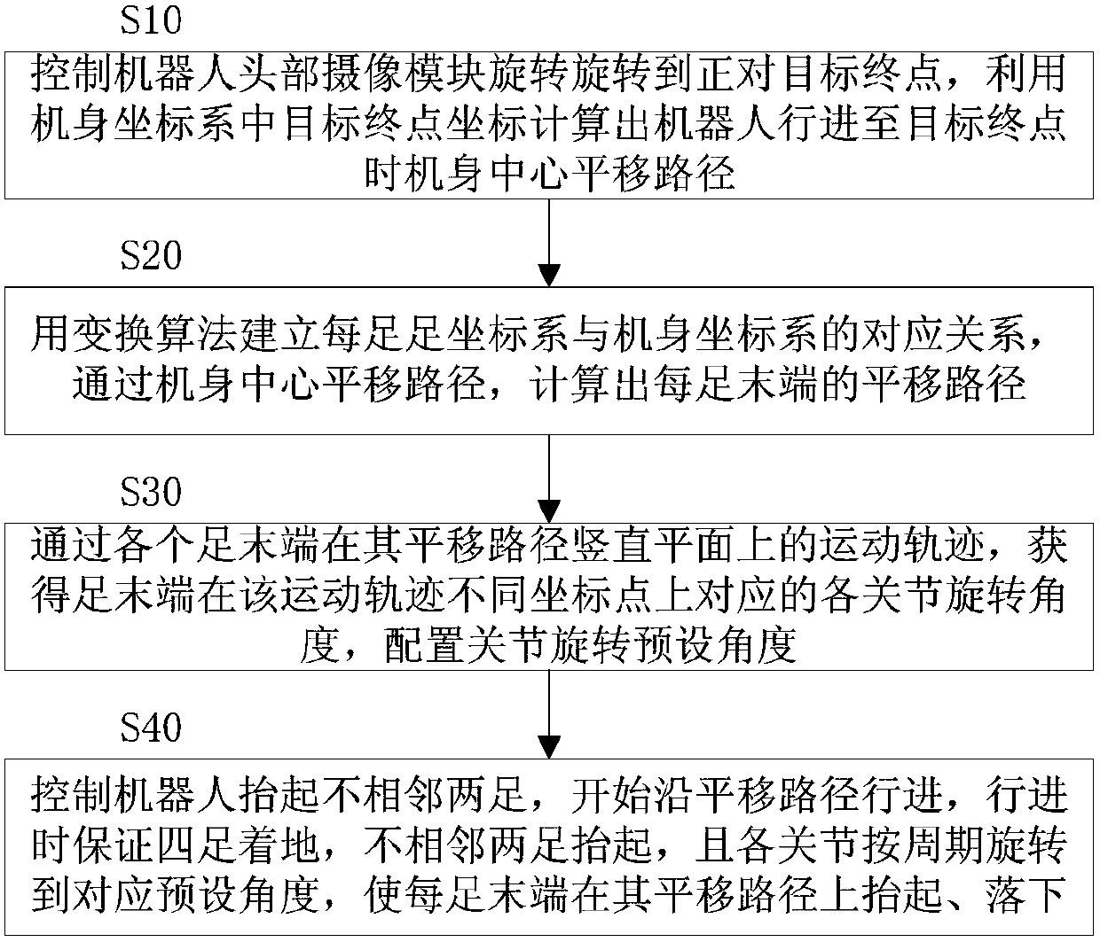 A Realization Method of Hexapod Robot Walking