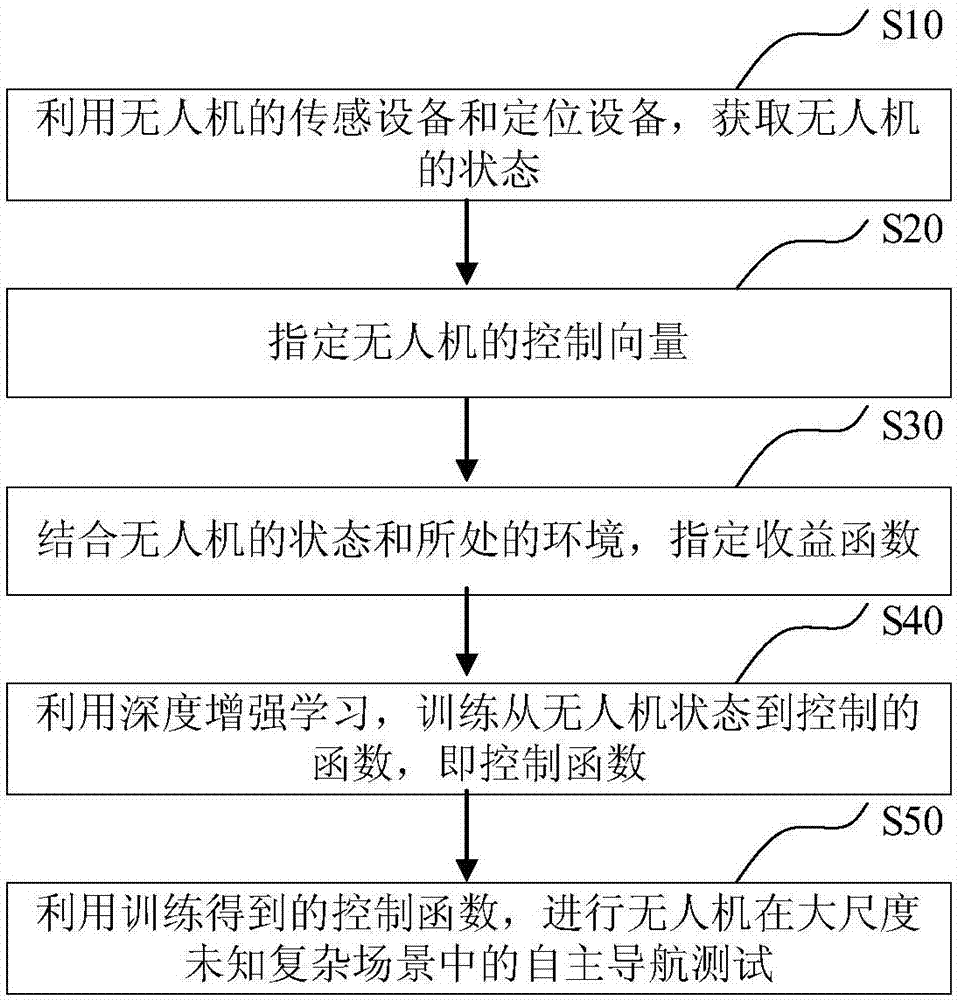 Unmanned aerial vehicle (UAV) autonomous navigation method and system