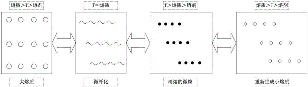 Temperature-dependent phase alternation surface shear plasticization method