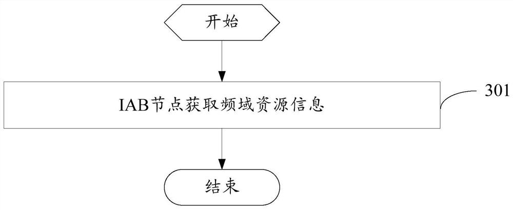 Resource configuration method and device, network node and storage medium