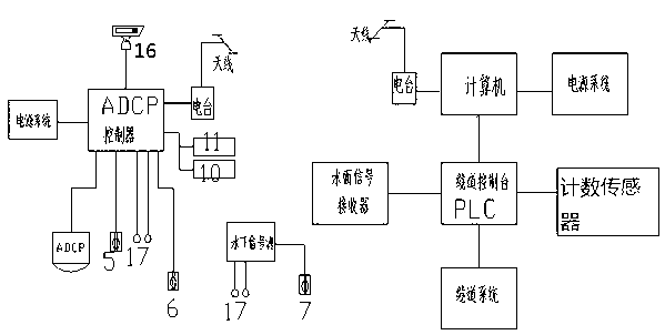 Hydrometric station cableway type flow velocity automatic measurement device