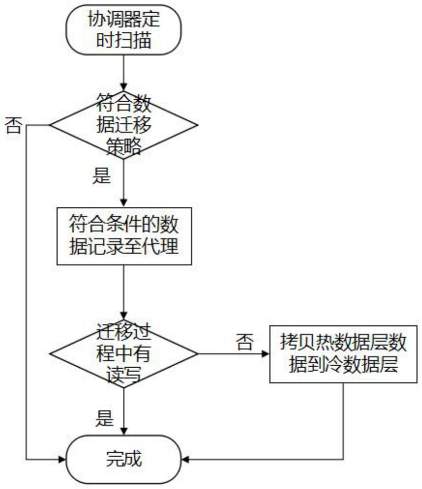 Intelligent layering method and system based on distributed file storage