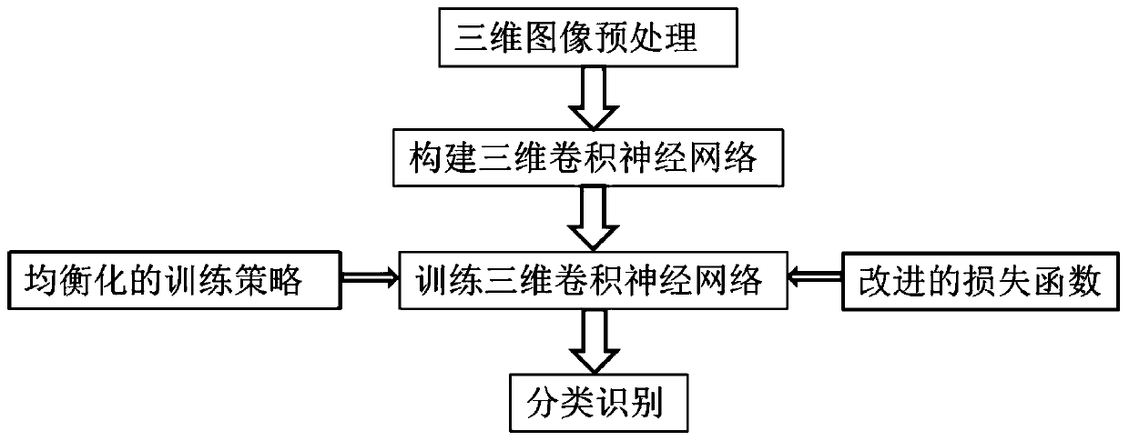 A Method of Image Feature Extraction and Training Based on 3D Convolutional Neural Network