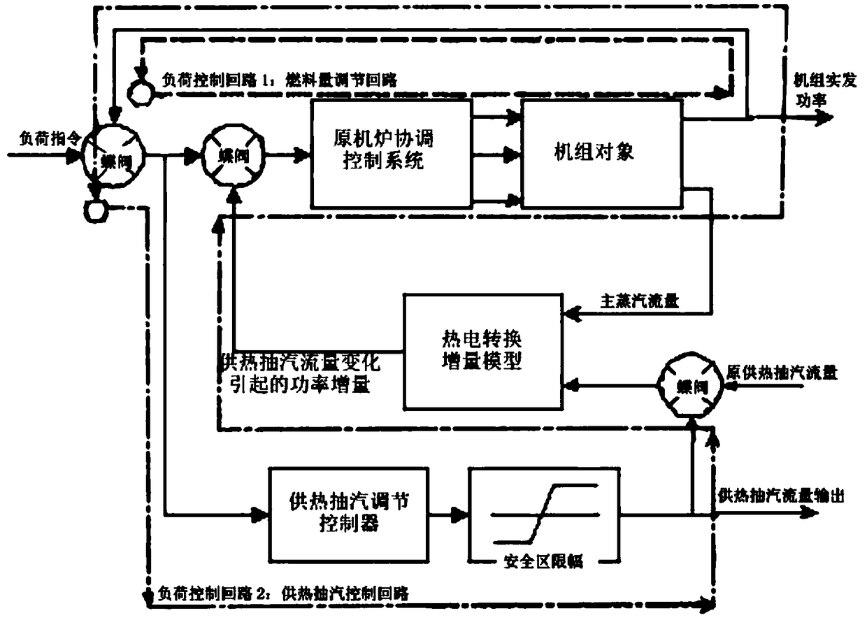 Thermoelectricity cogeneration unit fast variable load control method based on thermoelectric load conversion model