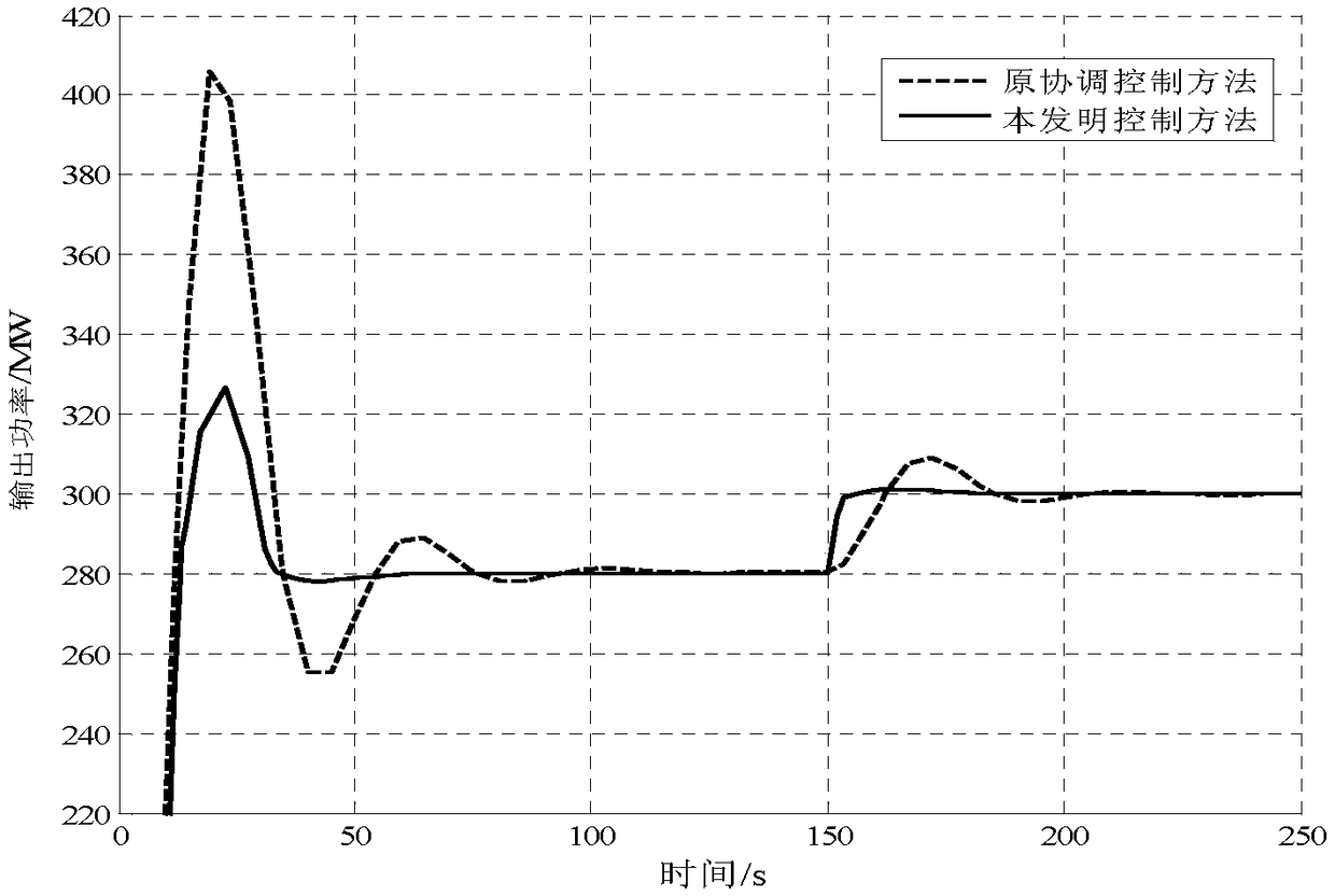 Thermoelectricity cogeneration unit fast variable load control method based on thermoelectric load conversion model