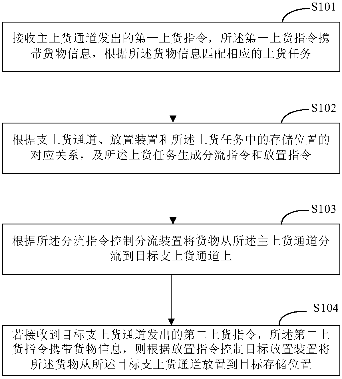 Loading method and device, and picking method and device