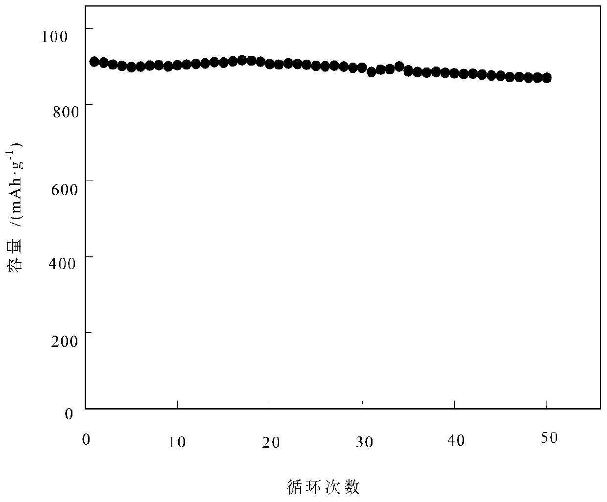 Doped modified lithium ion battery vanadate negative electrode material and preparation method thereof