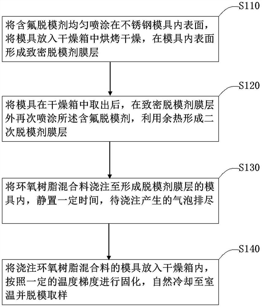 A preparation method of epoxy insulating composite material with improved static dissipative properties