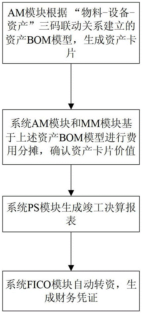 A method and system for automatic capital transfer in electric power system