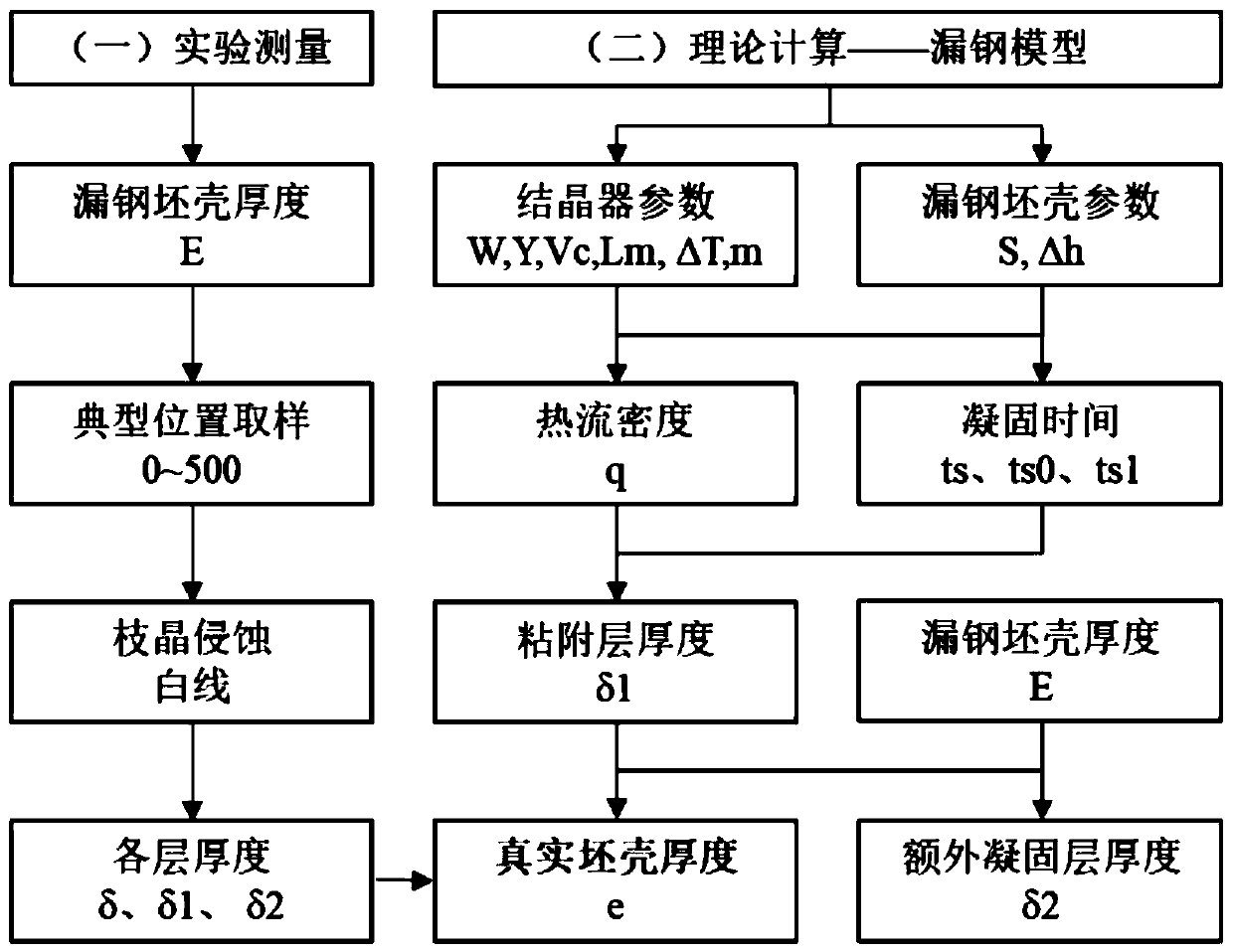 System and method for measuring and predicting real initial setting blank shell thickness in crystallizer