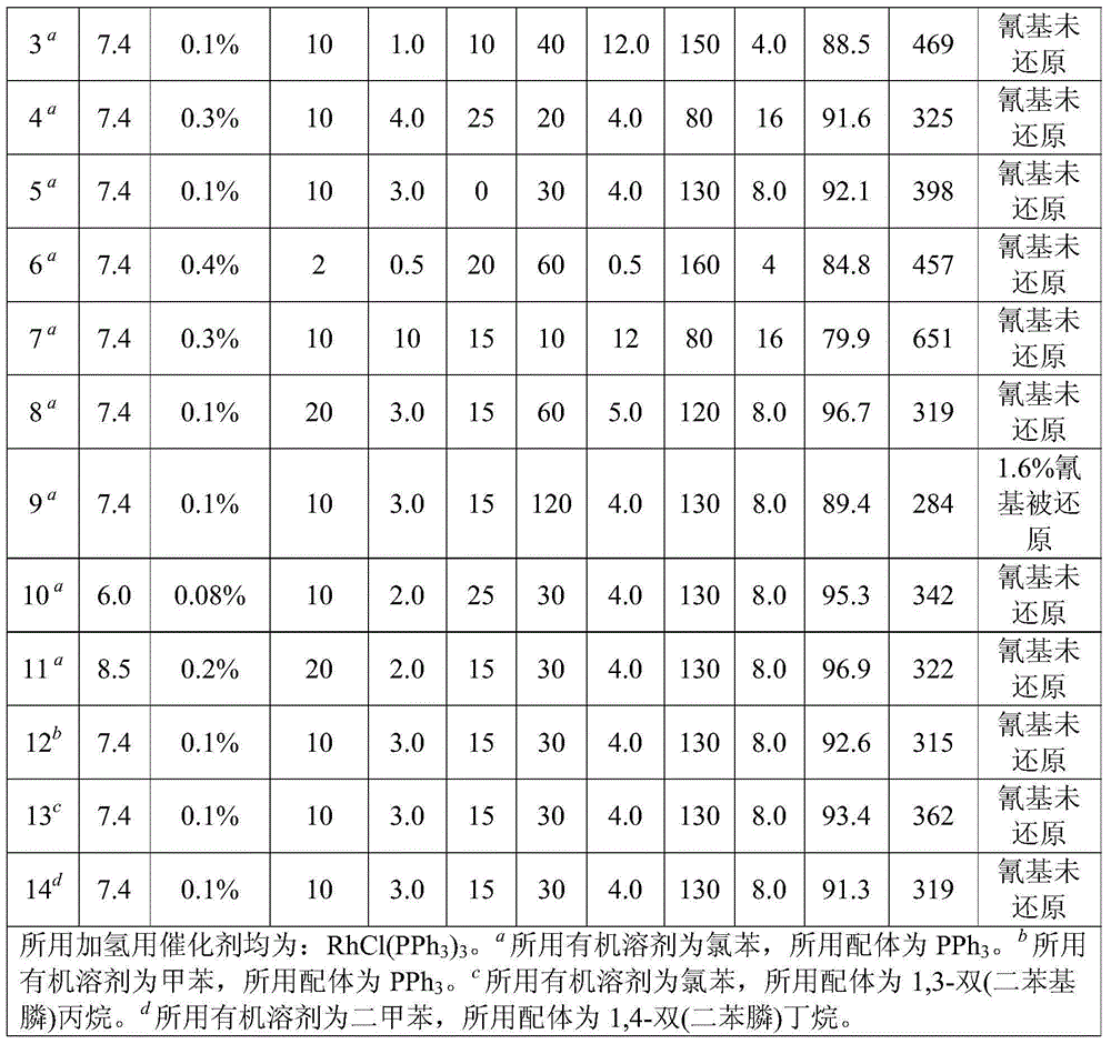 Preparation method of copolymer