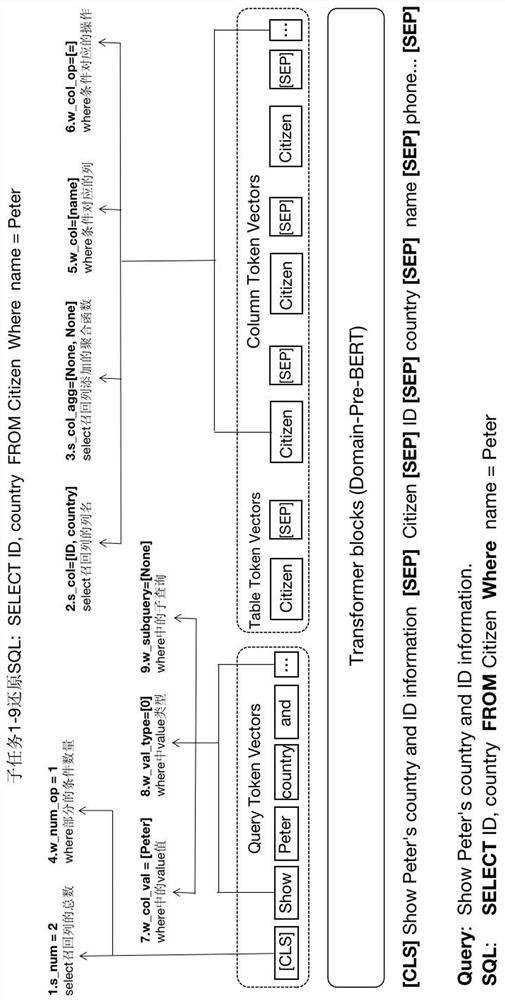 SQL (Structured Query Language) conversion method and system based on language model coding and multi-task decoding