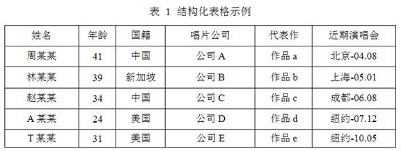 SQL (Structured Query Language) conversion method and system based on language model coding and multi-task decoding