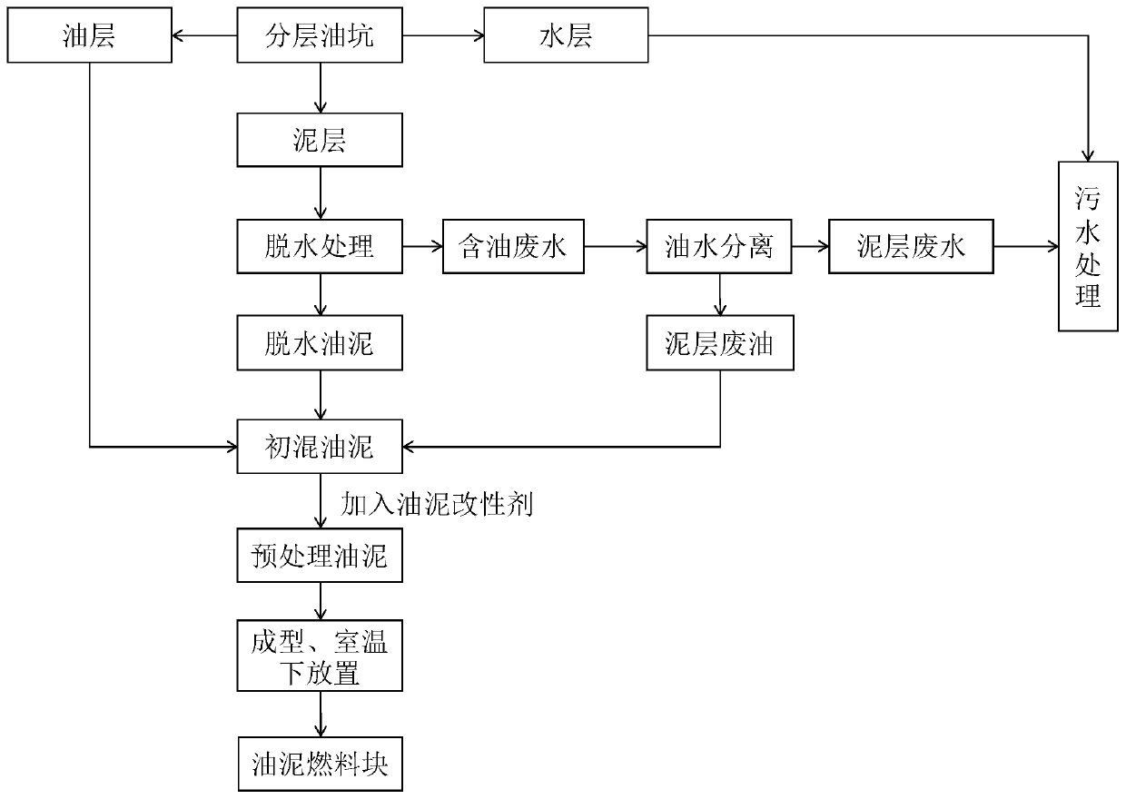 Stratified oil pit harmless treatment method and oil sludge fuel block prepared thereby