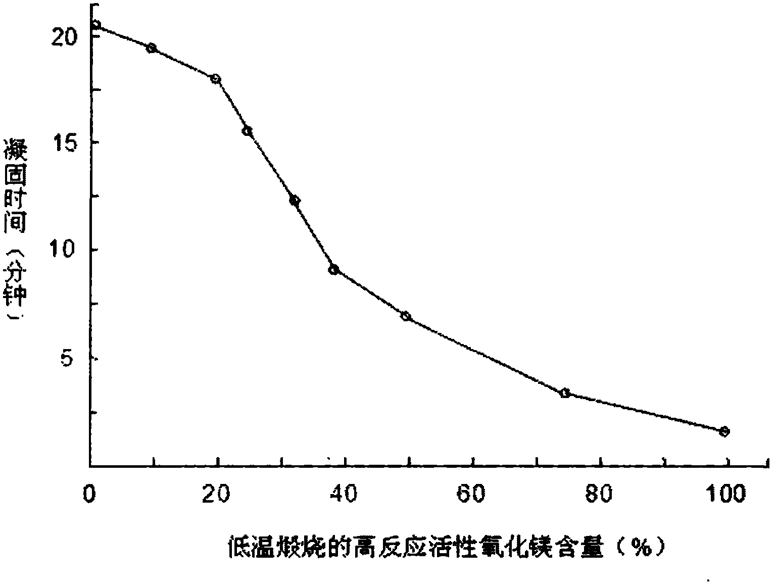 Magnesium oxide for magnesium phosphate concrete, preparation method of magnesium oxide and magnesium phosphate concrete