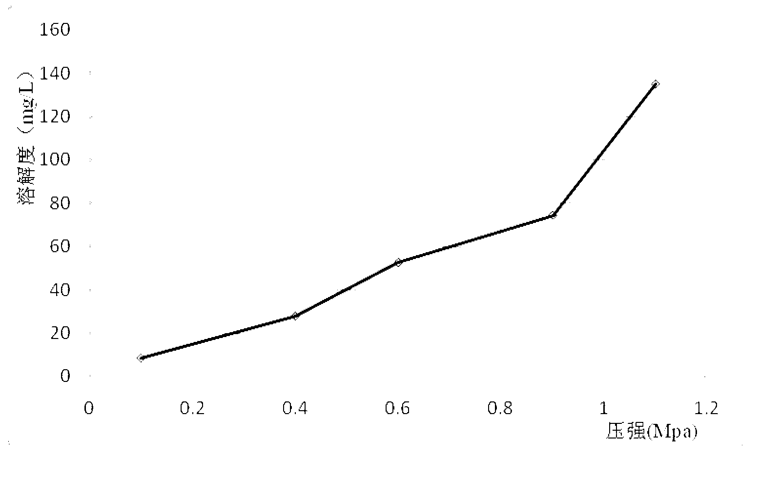 Measuring device and measuring method of oxygen solubility under high-pressure conditions