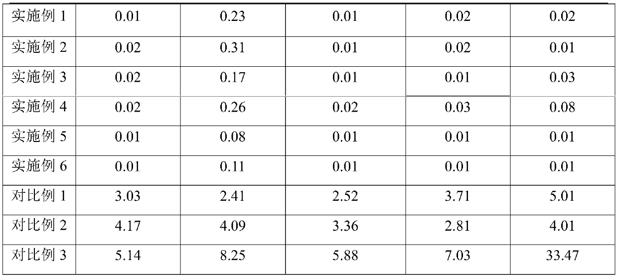 Method for reducing content of volatile organic compounds in polyether polyol