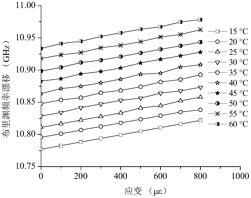 Synchronous calibration device and method for strain and temperature of distributed sensor fiber (cable)