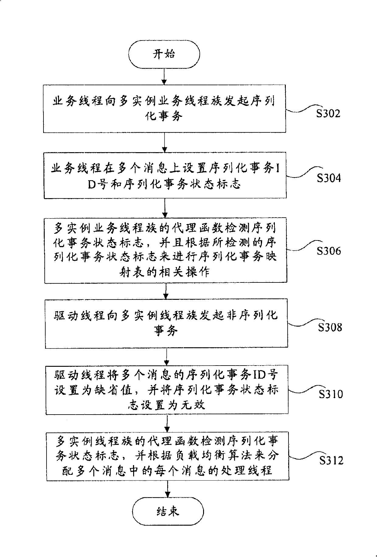 Method for accomplishing multi-instance and thread serialized affair processing