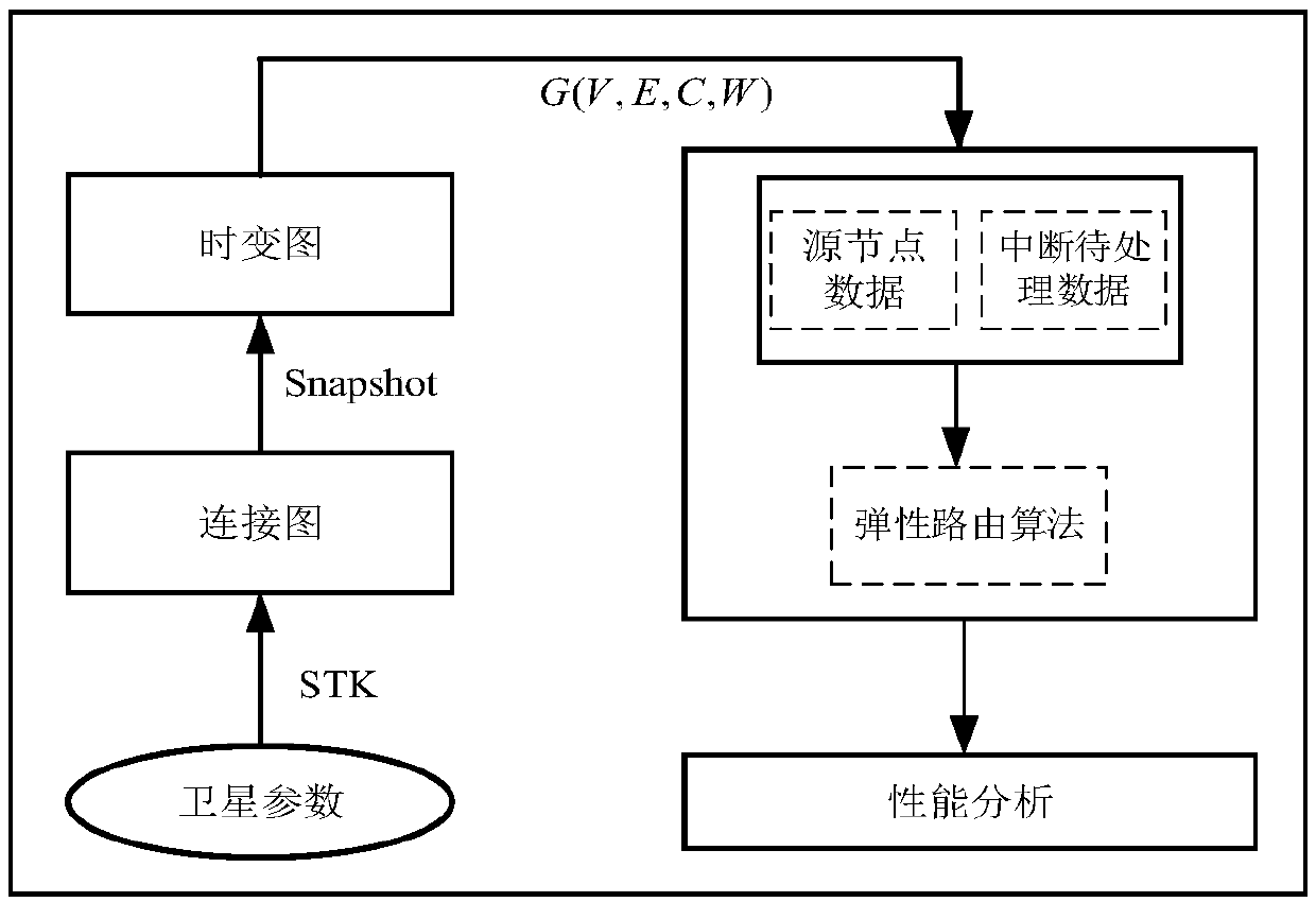 Resilient routing algorithm for unpredictable interrupts in satellite DTN networks based on spatiotemporal graph model