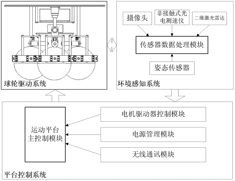 Movement platform based on omnidirectional driving of ball wheels