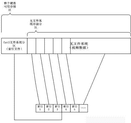 Vehicle DVR (Digital Video Recorder) hard disk data storage method