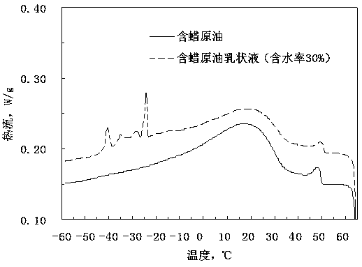 Method of representing gelation nucleating kinetics process of waxy crude oil emulsion